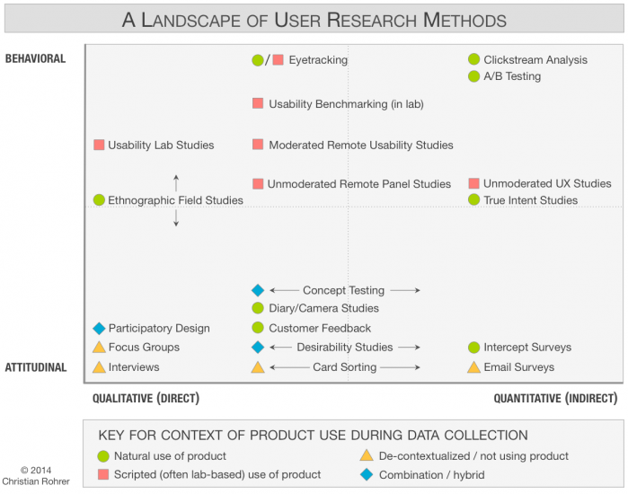 The landscape of user research methods shows when and how to use various user research methods. Image credit NNgroup.