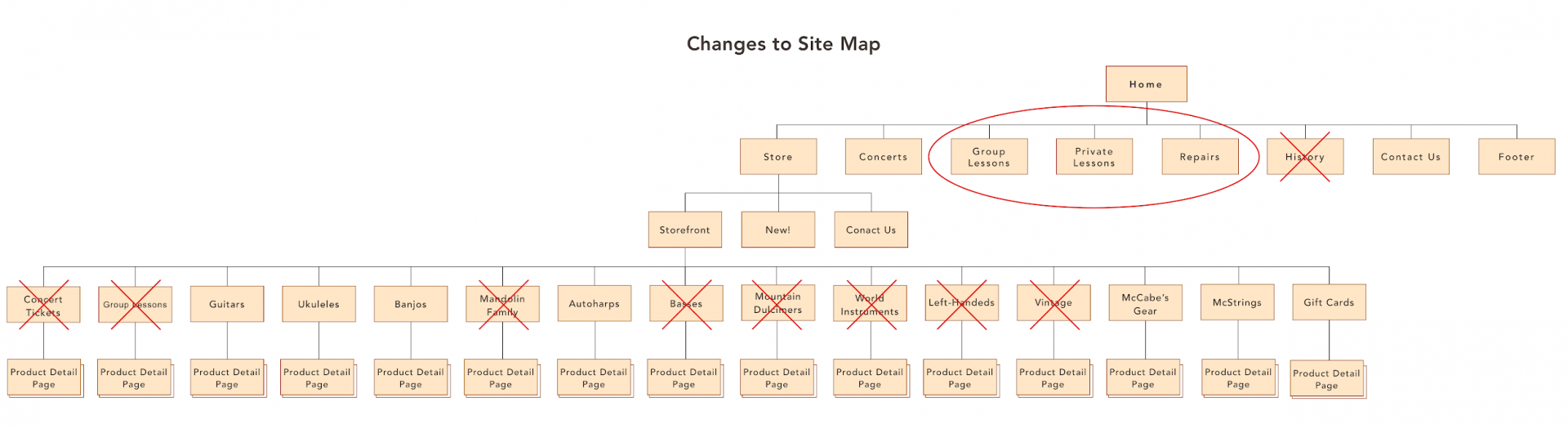 Highlight changes and recommendations to the site map within your UX case study to clearly show your process. 
