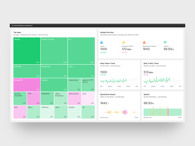 Example of a treemap dashboard. 