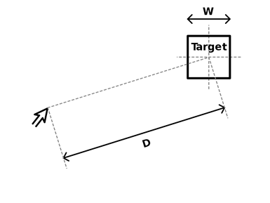 Fitts' Law states that the time required to move to a target area is a function of the ratio between the distance to the target and the width of the target. 