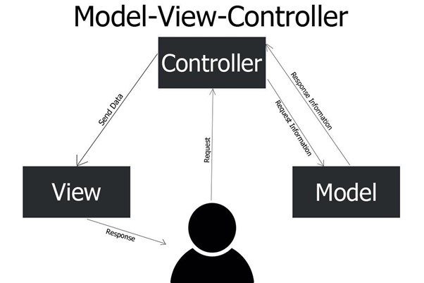 The model-view-controller pattern in GUI design.