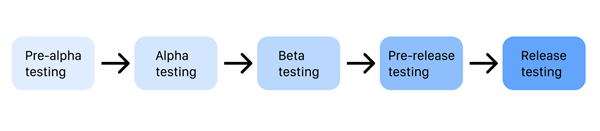 The five phases of product testing. 