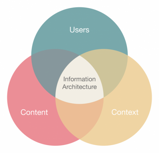 Information Architecture Guide For Ux Architects And Designers Adobe Xd