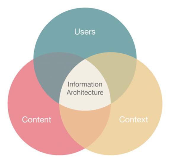 IA design connects the users with the content and the context.