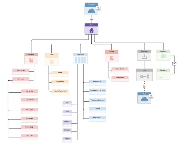 A sitemap, a type of information architecture diagram, helps visually denote how different pages and content relate to one another. 