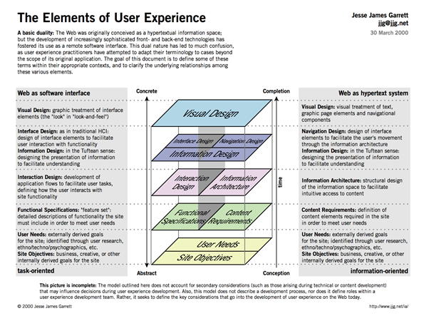 Information architecture is the foundation for efficient product design. 