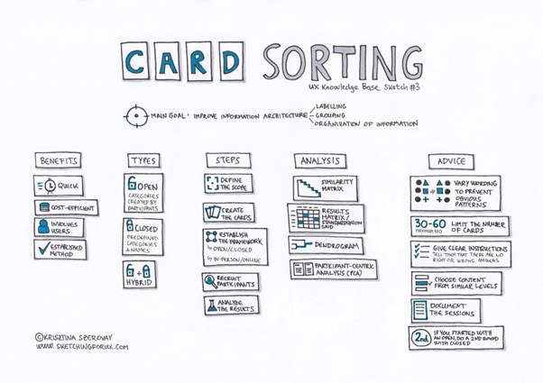 Card sorting plays an important role in information architecture design because it is a simple way to understand how users categorize information into groups. 
