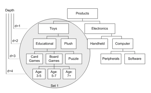 Example of a product taxonomy. Image credit Boxesandarrow.