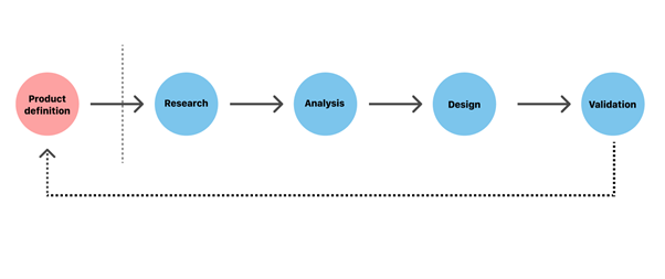 UX Design Process: Everything You Need to Know Adobe XD Ideas