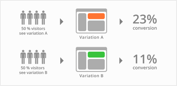 A/B testing will help you understand which version of your design leads to better conversions. 