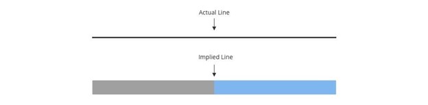 Designers can create lines in one of two ways: an “actual line” and an “implied line.” 