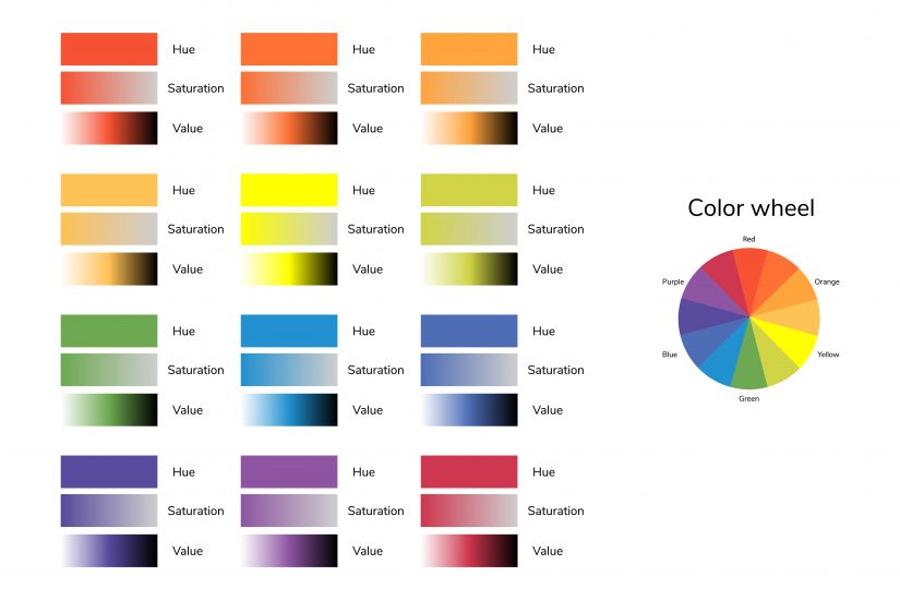 Using a color wheel, you can see the differences between hue, saturation, and value. 