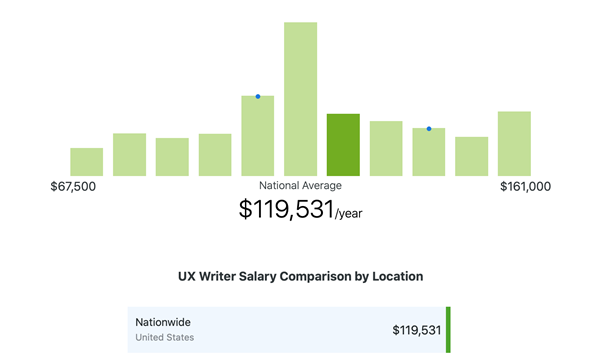 23% of UX writer jobs have a salary of $110,000-$120,000. 