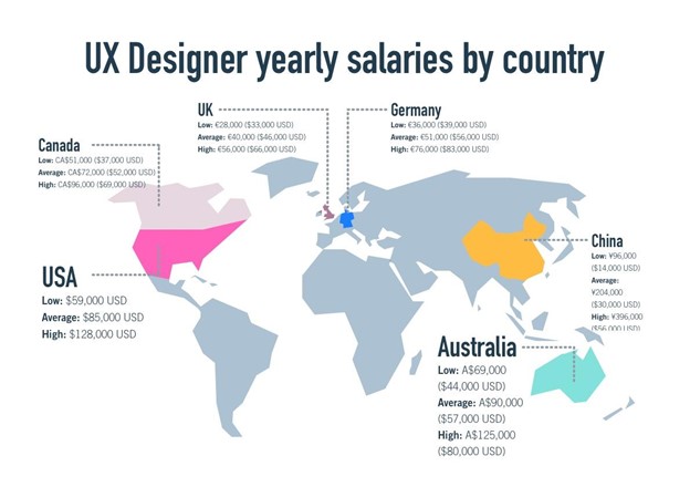 In the United States, the average yearly salary for a UX designer is $85,000. This chart shows how this compares to other countries around the world.
