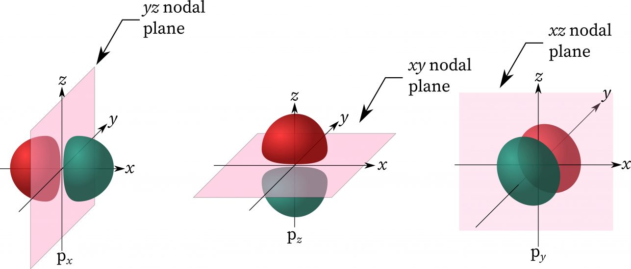 Visual of p-atomic orbital nodes (angular nodes or nodal planes). 