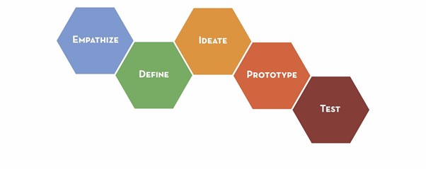 The five phases of the design thinking process are to empathize, define, ideate, prototype, and test. 