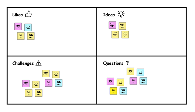 A 2x2 matrix with four quadrants including Likes, Ideas, Challenges, and Questions.