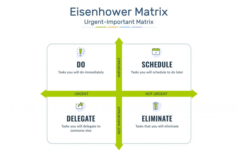 Illustration of the 2x2 Eisenhower Matrix that focuses on importance and urgency. 