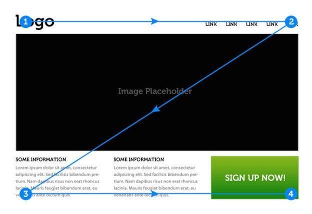 The Z-shape pattern on a landing page.