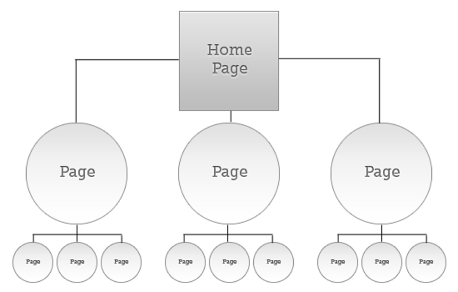 Image of a hierarchical model for content.
