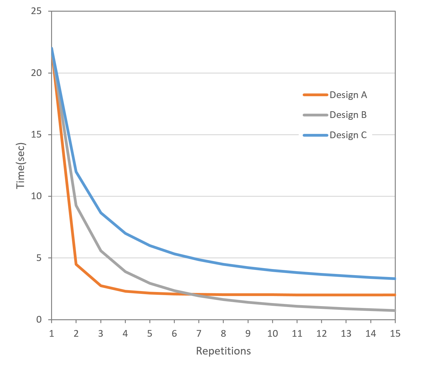 Image of a line graph representing a learning curve.