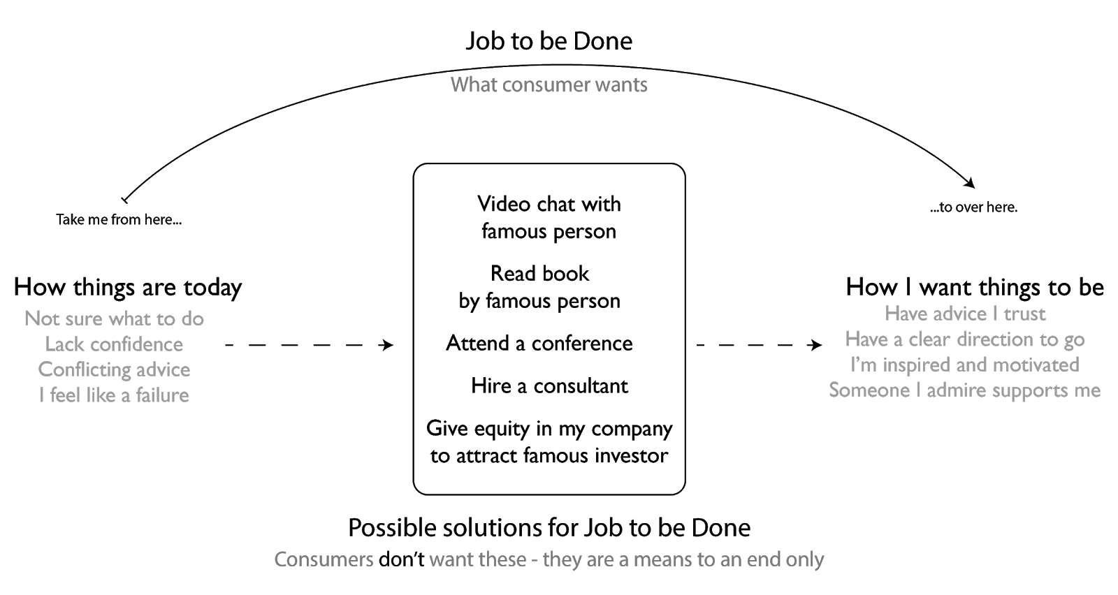 The Jobs to be Done framework helps you understand what users want and why they want it.