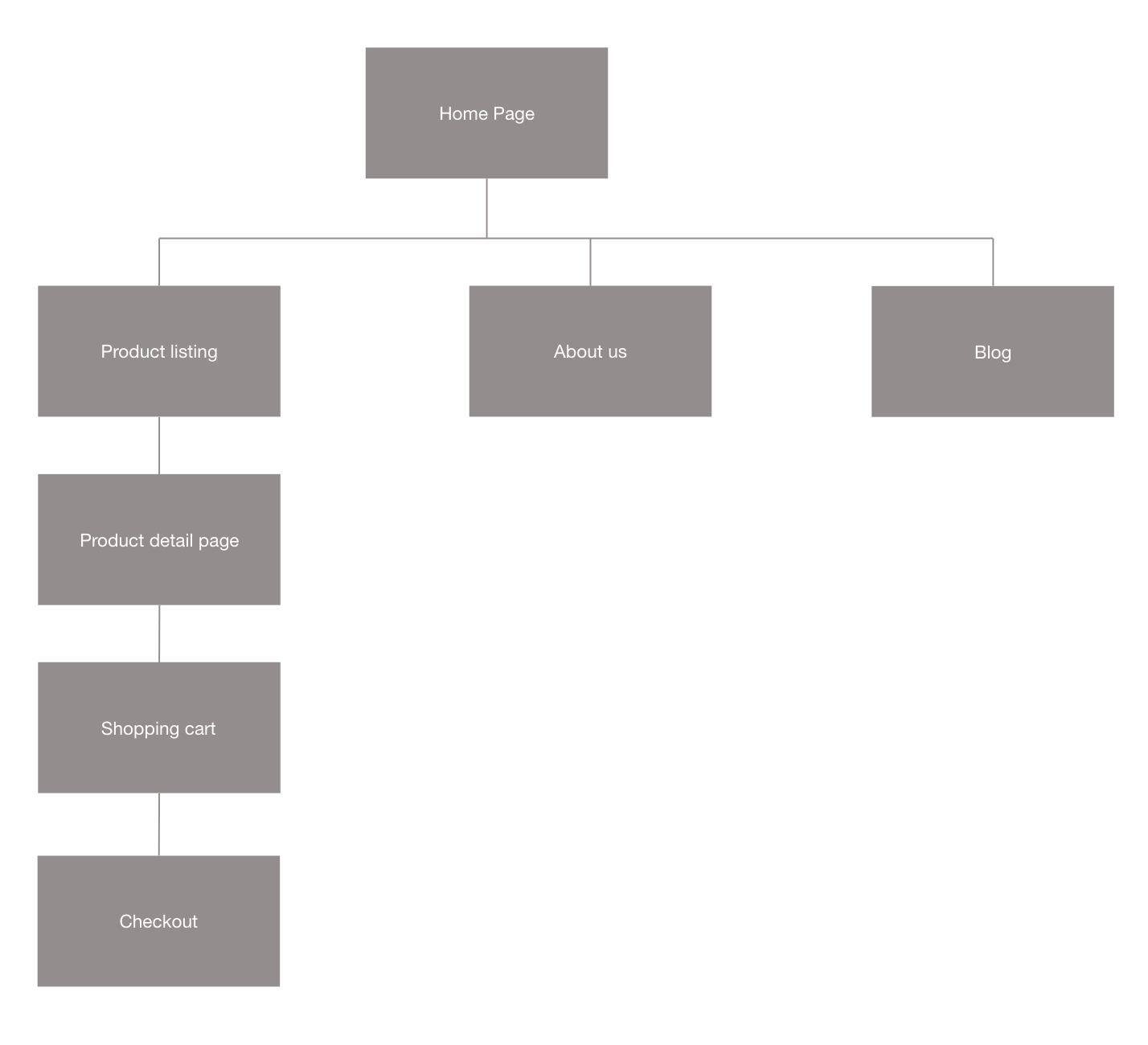 A sitemap of an ecommerce website clearly indicates paths between pages. 