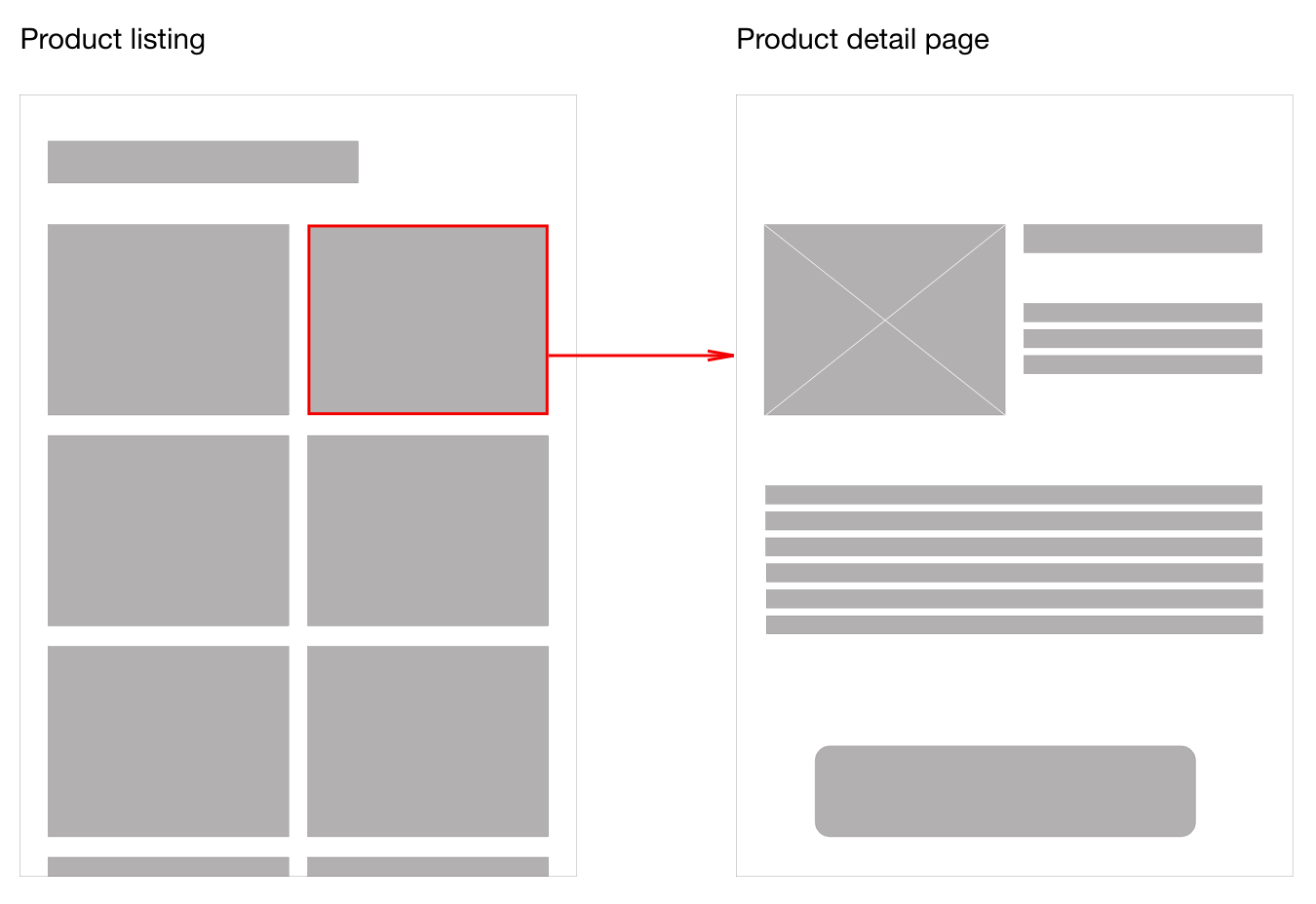 The red box and arrow create a connection between individual wireframes.