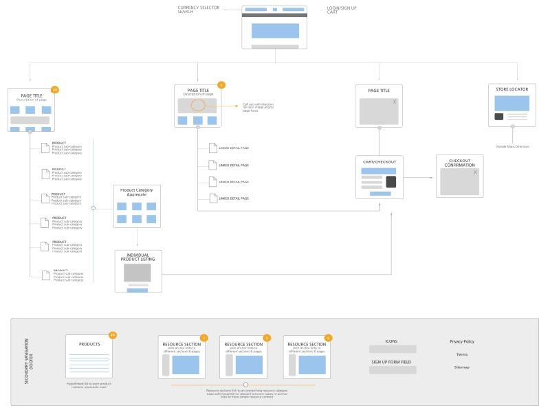 An example of a finished wireframe map, created for an ecommerce product.
