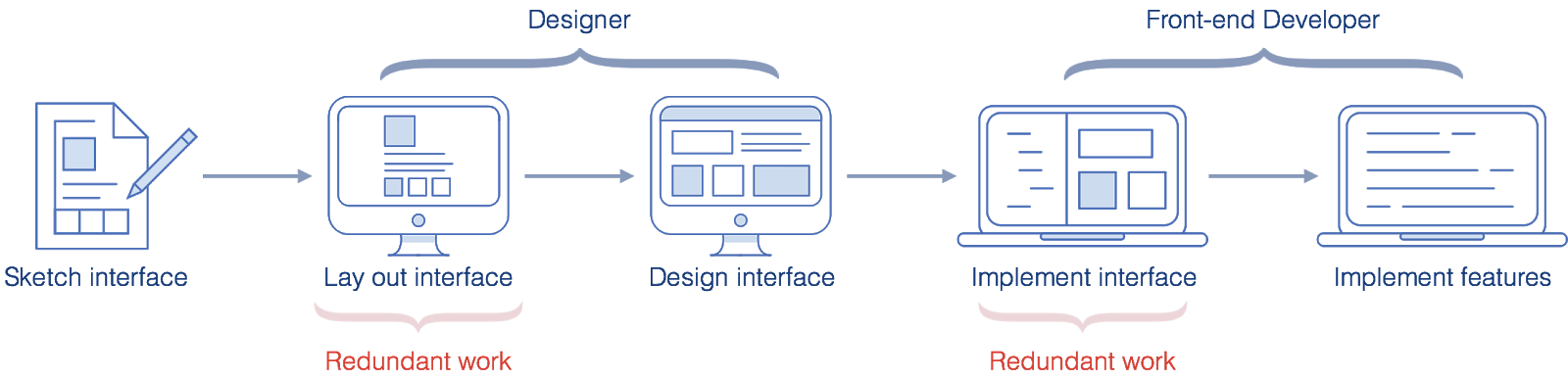 Some steps in the design workflow are redundant, requiring time designers could use to focus more on creative tasks.