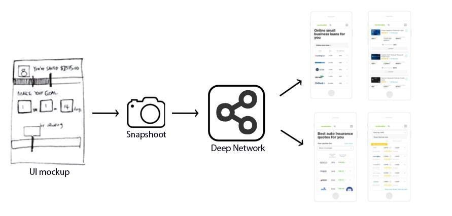 AI generates different layouts from the same UI mockup.