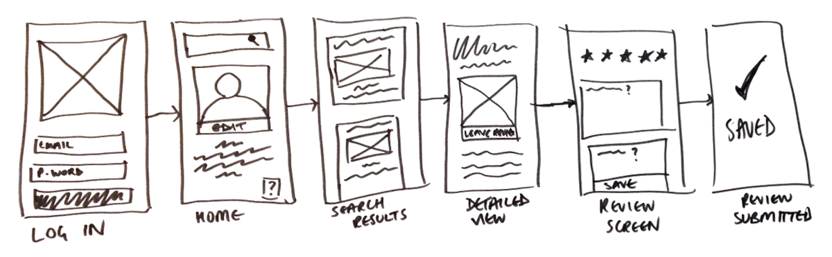 Paper wireframes might look rough, but in many cases they are the fastest way to visualize your ideas.