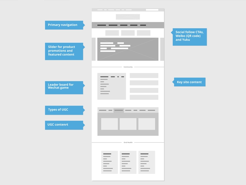 Only annotate essential parts of your design.