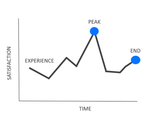 Illustration of a line graph indicating a peak.