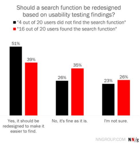 Illustration of a bar graph showing results from research conducted.