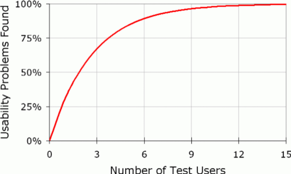 Line graph for usability research.