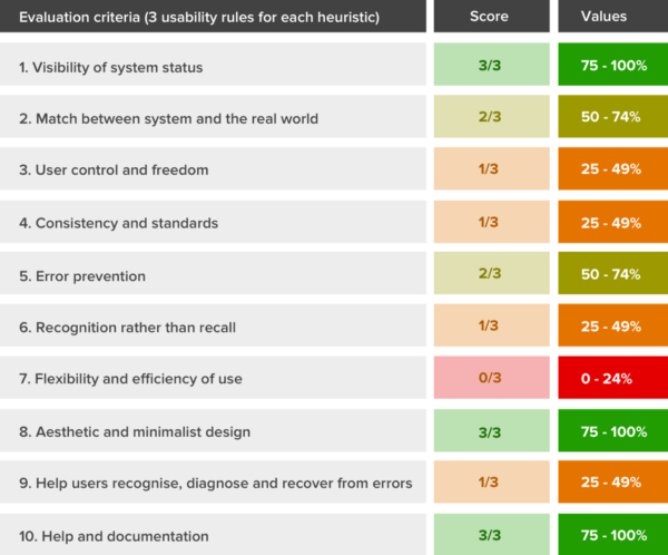 Heuristics analysis report shows the score in comparison to how many rules were followed for each heuristic.