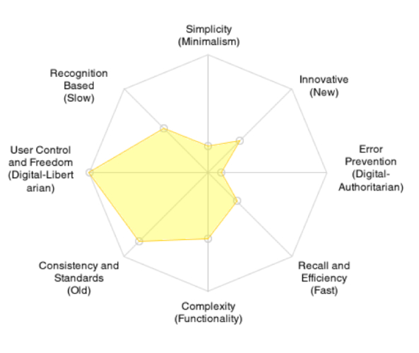 You can use a spider chart to visualize your findings to make it easier to see the compliance with the heuristics. 