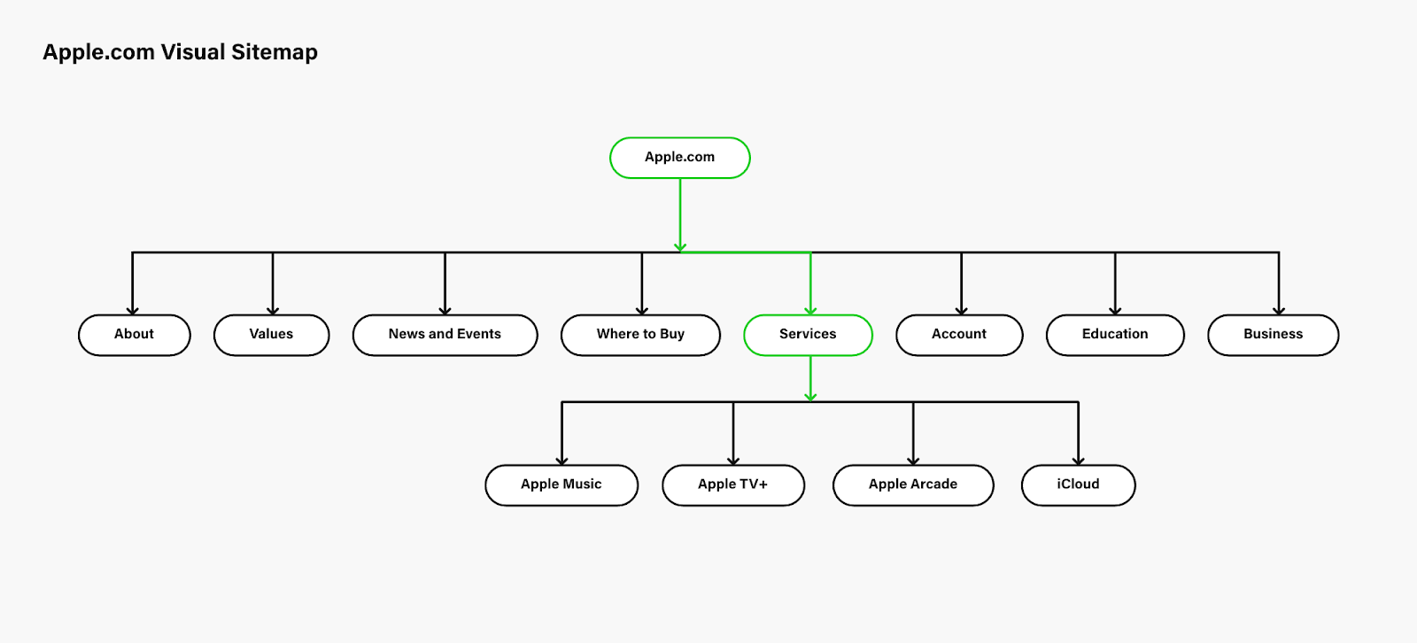 A visual representation of Apple.com's published sitemap highlights the services branch within their website hierarchy.
