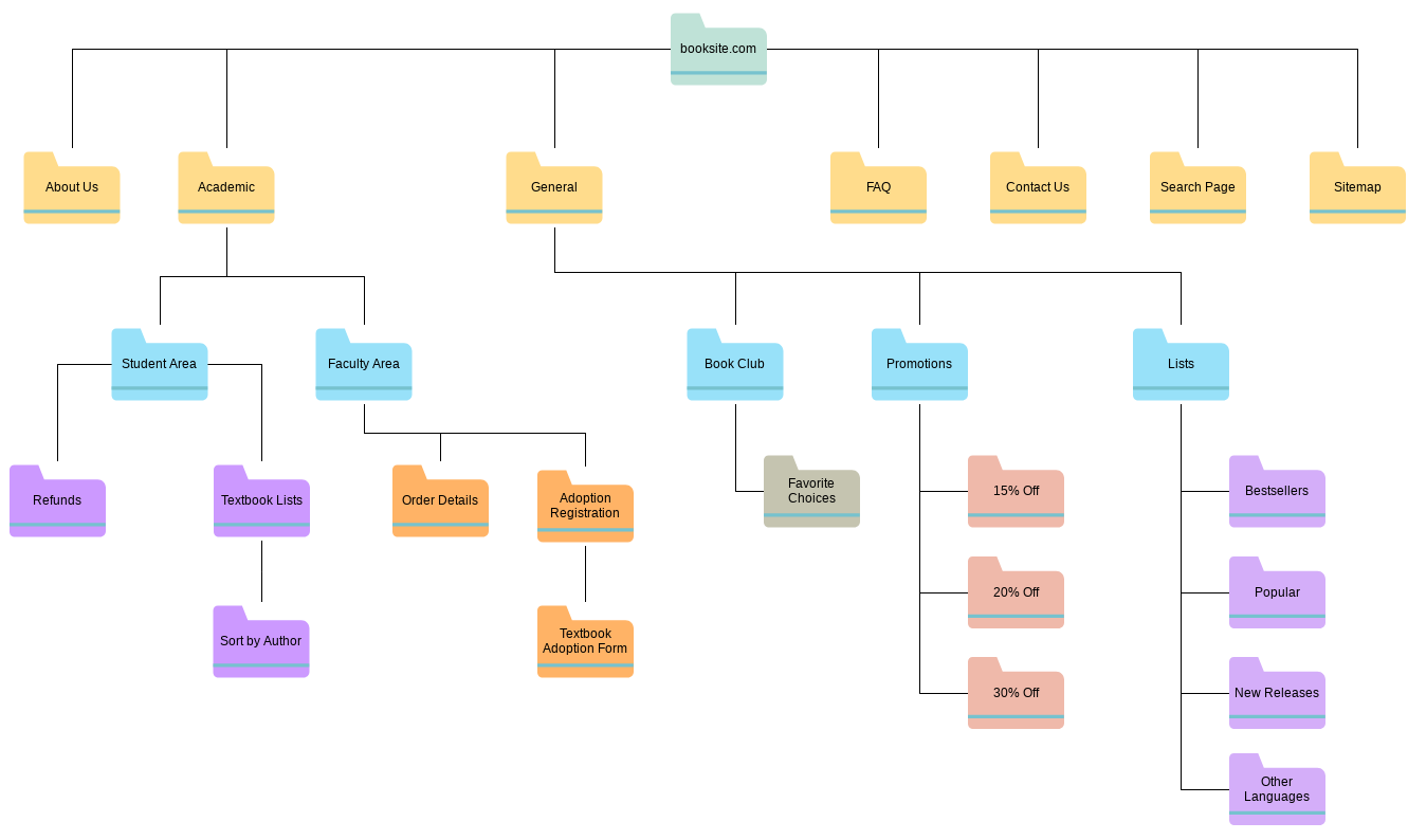 A visual sitemap for online.visualparadigm.com uses a flow diagram, with folder icons representing nodes in the site's architecture.