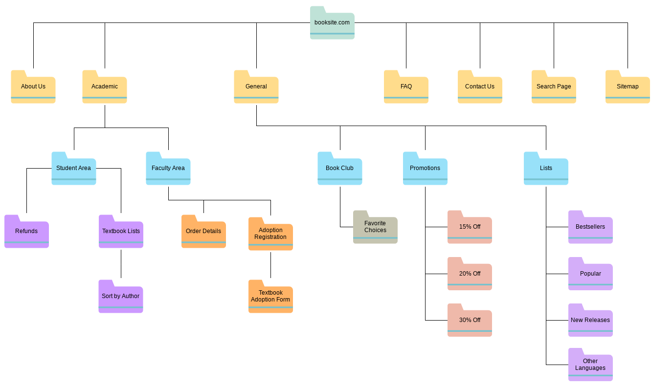 5 Visual Sitemap Examples for Website Designs Adobe XD Ideas