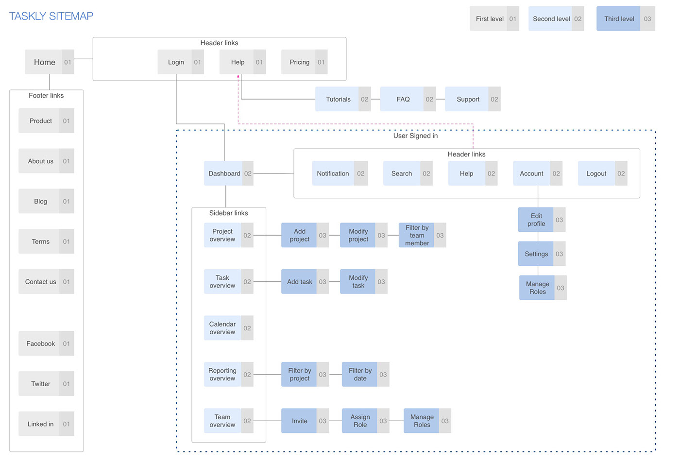 A visual sitemap for Taskly visualizes authentication scenarios for pages in the hierarchy that are not accessible to unregistered users.
