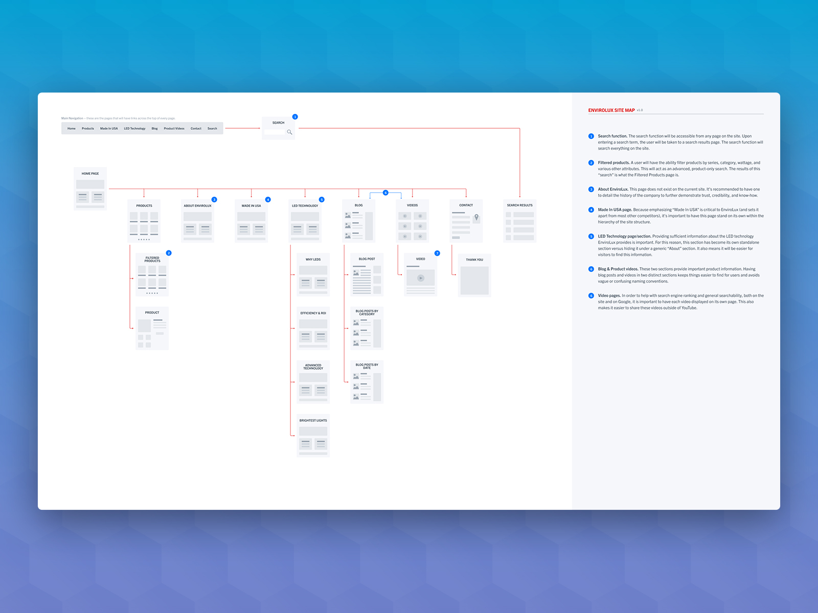 A visual sitemap for envirolux.net uses a flow diagram, with page template designs representing nodes in the site's architecture. The templates are annotated.