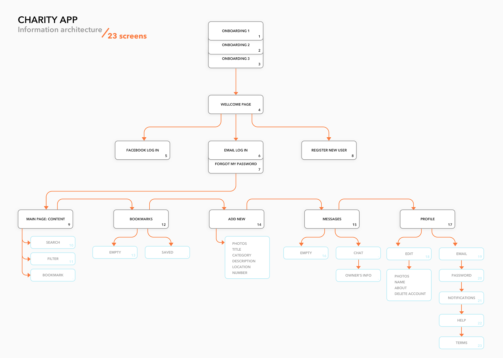 A basic sitemap for a charity app includes both child pages and actions with number values that denote the priority of pages in the information hierarchy.