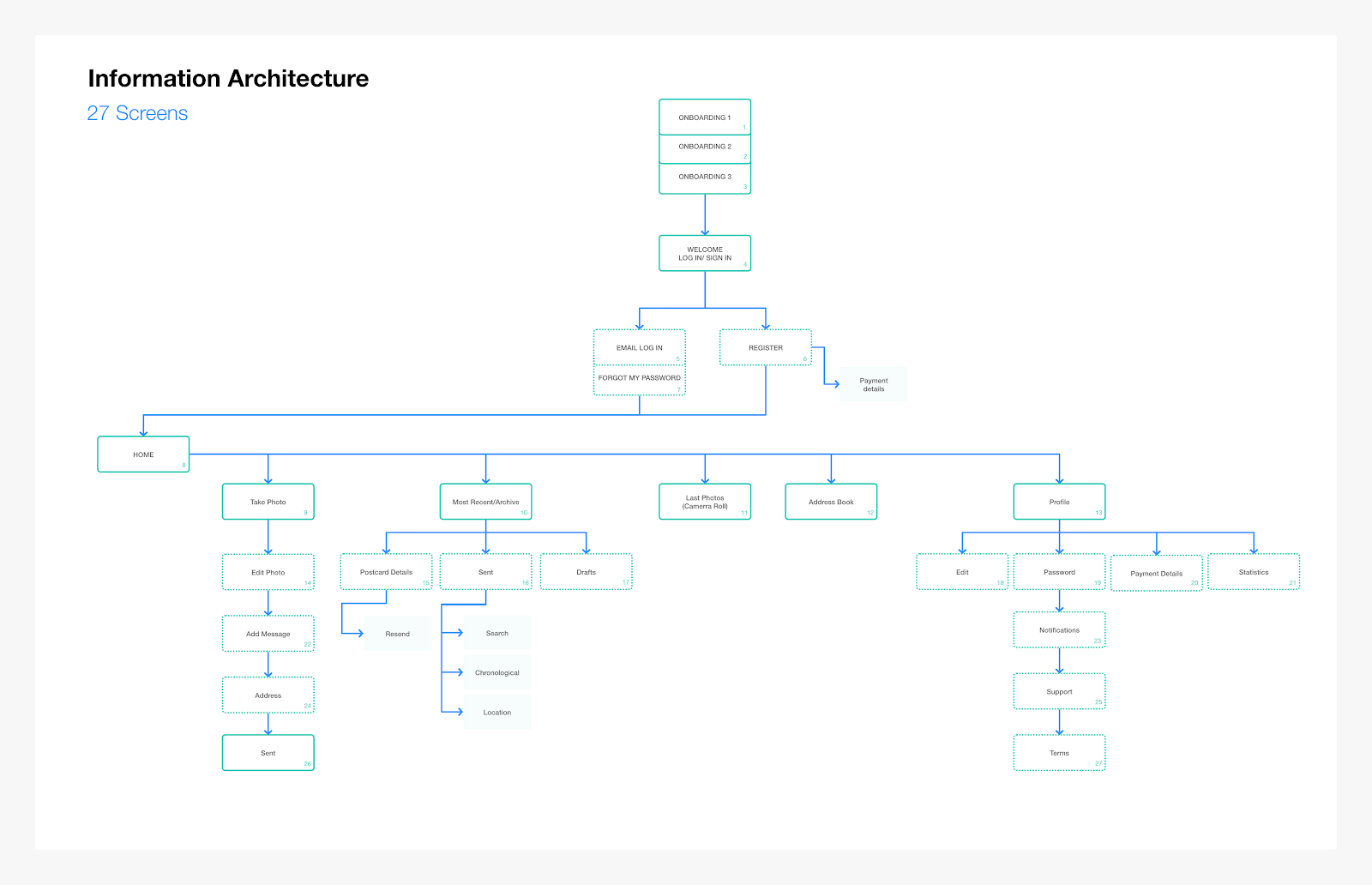 Information Architecture example for a mobile app with visual queues that distinguish pages from actions.