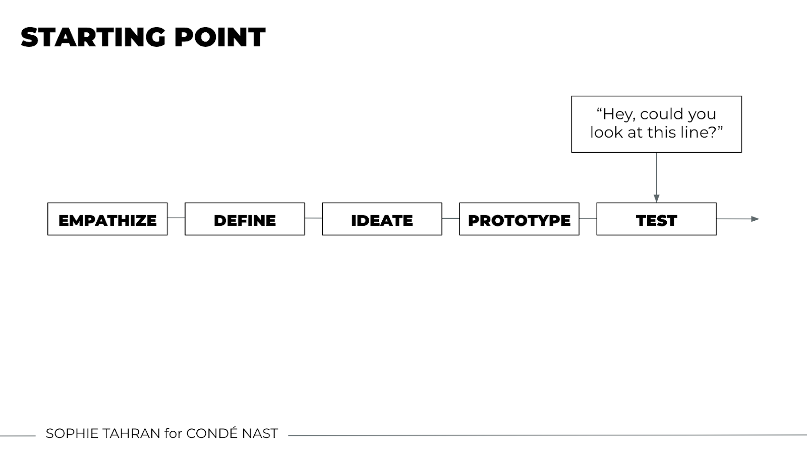 The design process when UX writing is an afterthought, illustrated by Sophie Tahran for her interview at Condé Nast.