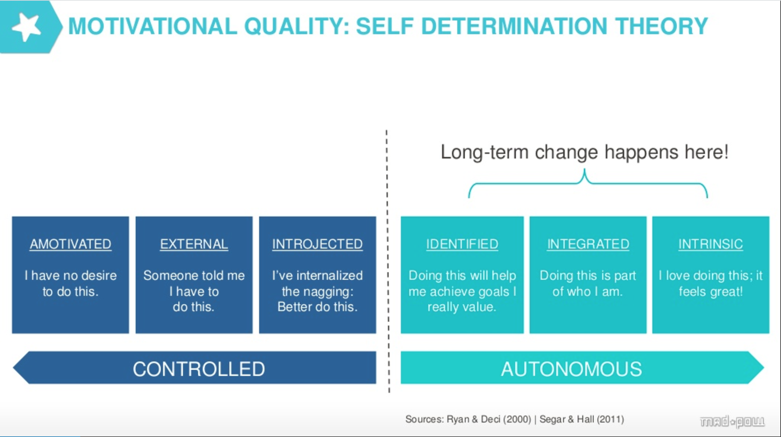 In the self determination theory the quality of an individual's motivation falls along a continuum where the most impactful behavioral changes happen from intrinsic motivations vs extrinsic motivations.