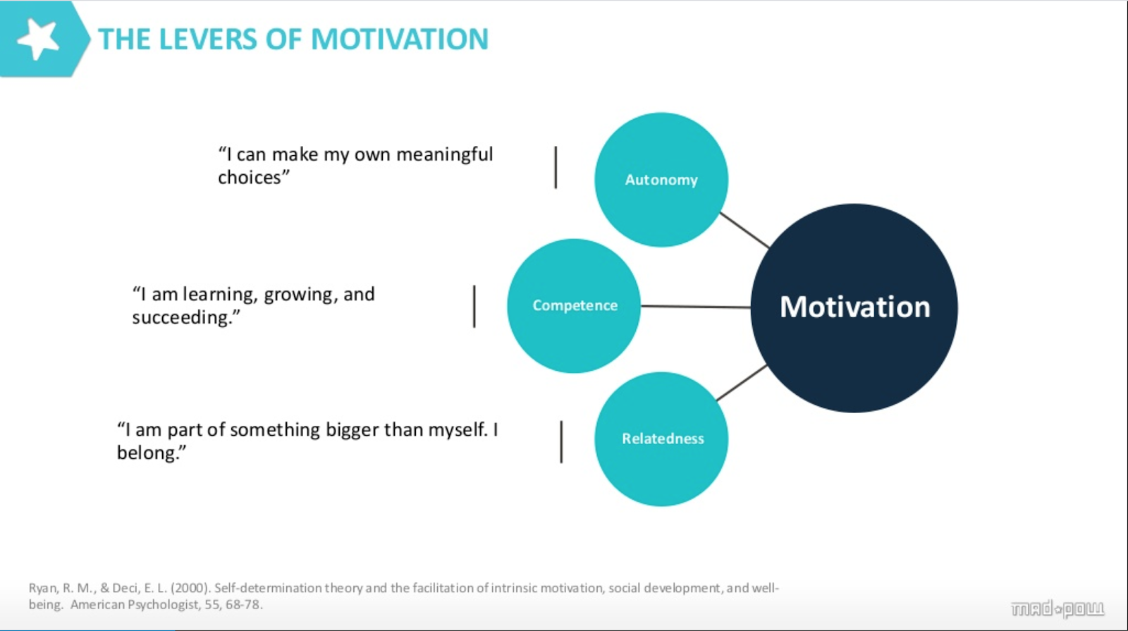 In the self determination theory, motivation has three key levers, informed by basic psychological needs of autonomy, competence and relatedness.