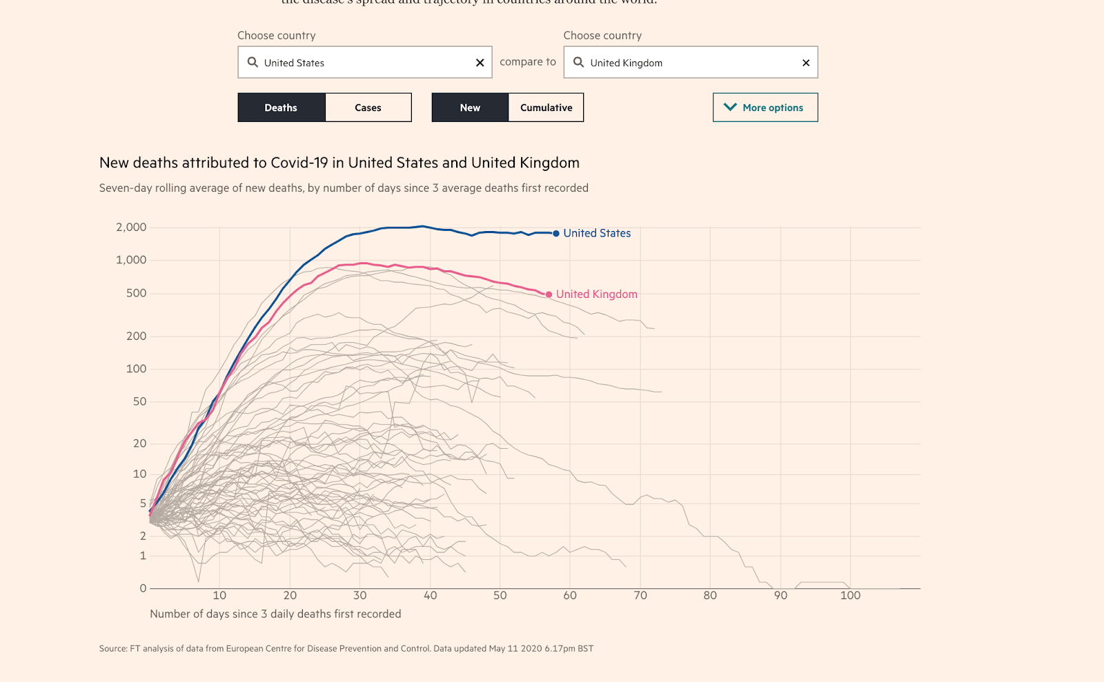 An interactive Covid-19 data visualization by the Financial Times.