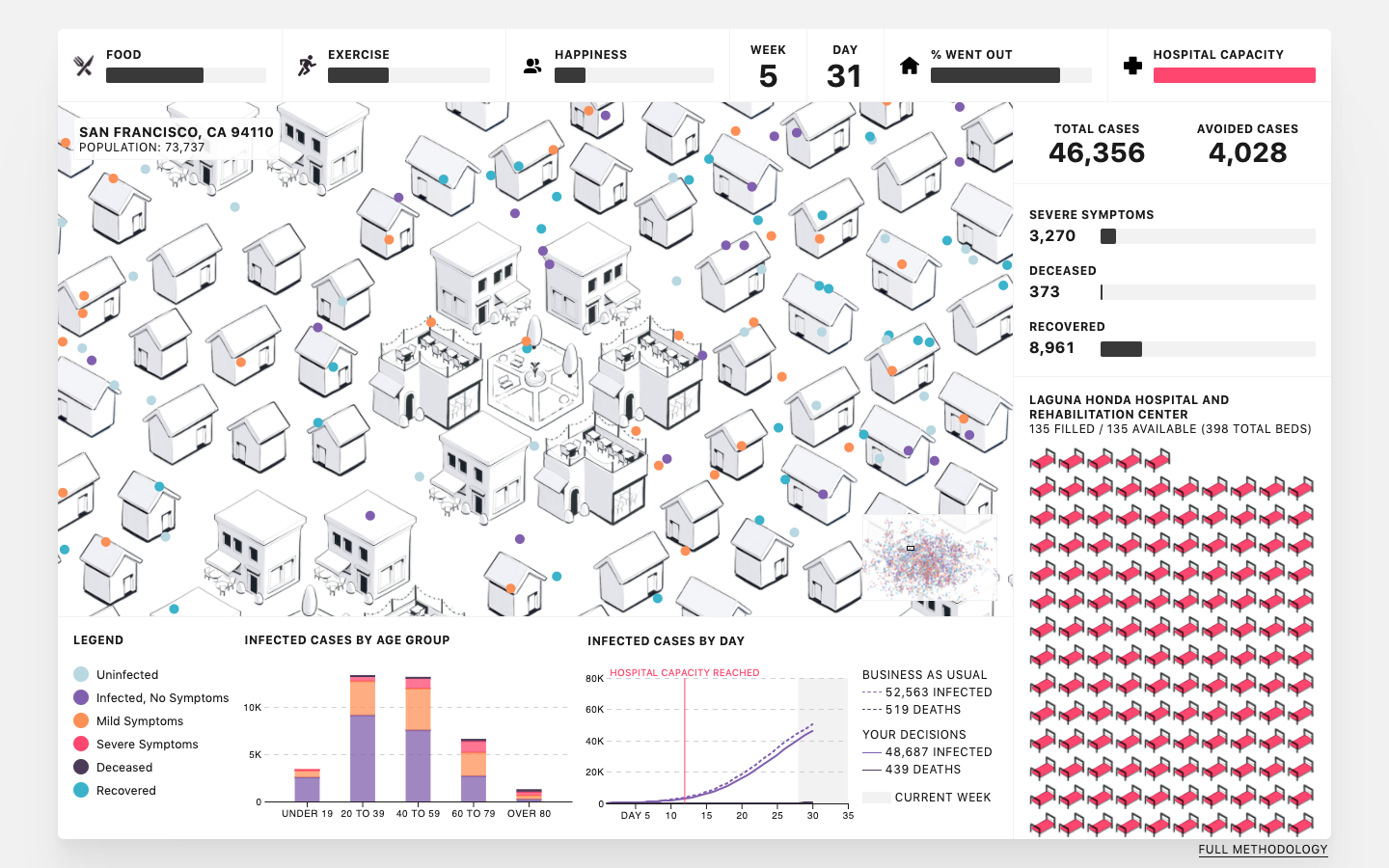 In People of the Pandemic, data visualization shows the potential impacts of players’ choices, visualized in infected cases by age group, day, and available hospital beds.